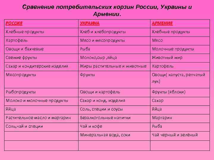 Сравнение потребительских корзин России, Украины и Армении. РОССИЯ УКРАИНА АРМЕНИЯ Хлебные продукты Хлеб и