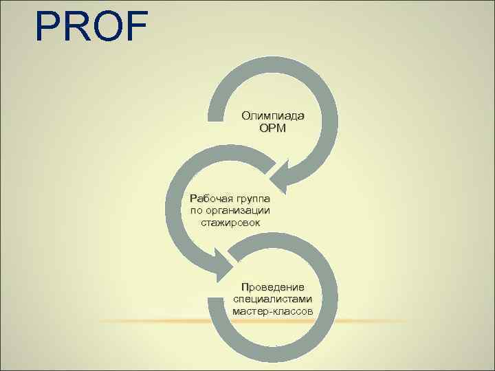 PROF Олимпиада ОРМ Рабочая группа по организации стажировок Проведение специалистами мастер-классов 
