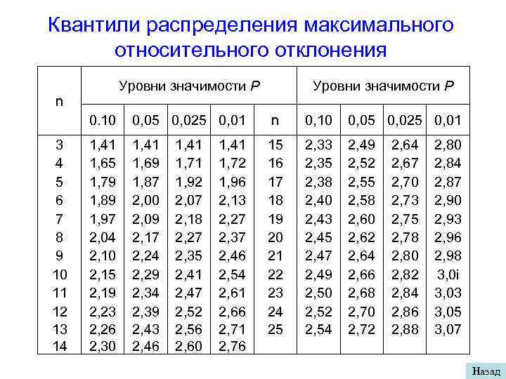 Уровень значимости