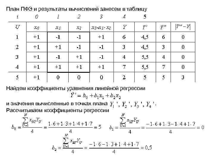 Полный факторный эксперимент