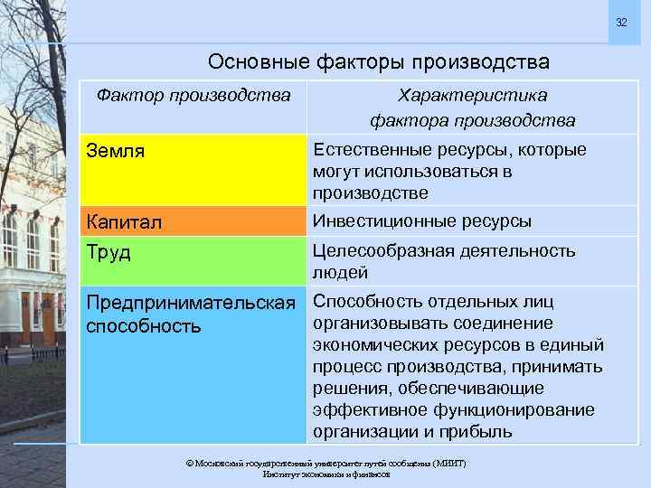 32 Основные факторы производства Фактор производства Характеристика фактора производства Земля Естественные ресурсы, которые могут