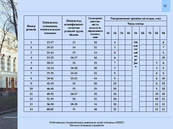 82 Показатель утомления, относительные единицы Показатель психофизиологических условий труда, баллов Суммарная длительность регламентированного отдыха,