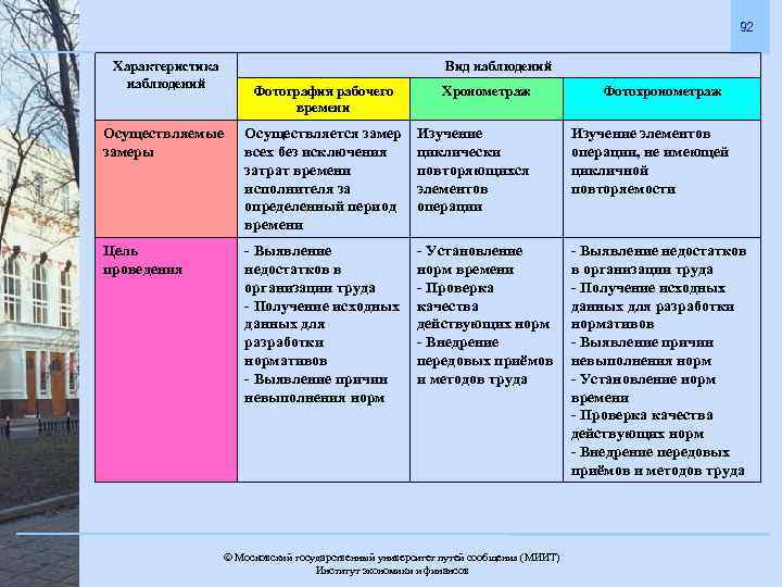 92 Характеристика наблюдений Вид наблюдений Фотография рабочего времени Хронометраж Фотохронометраж Осуществляемые замеры Осуществляется замер