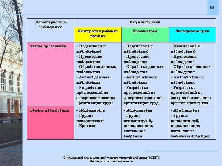 93 Характеристика наблюдений Вид наблюдений Фотография рабочего времени Хронометраж Фотохронометраж Этапы проведения - Подготовка