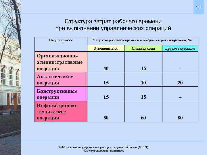 100 Структура затрат рабочего времени при выполнении управленческих операций Вид операции Затраты рабочего времени