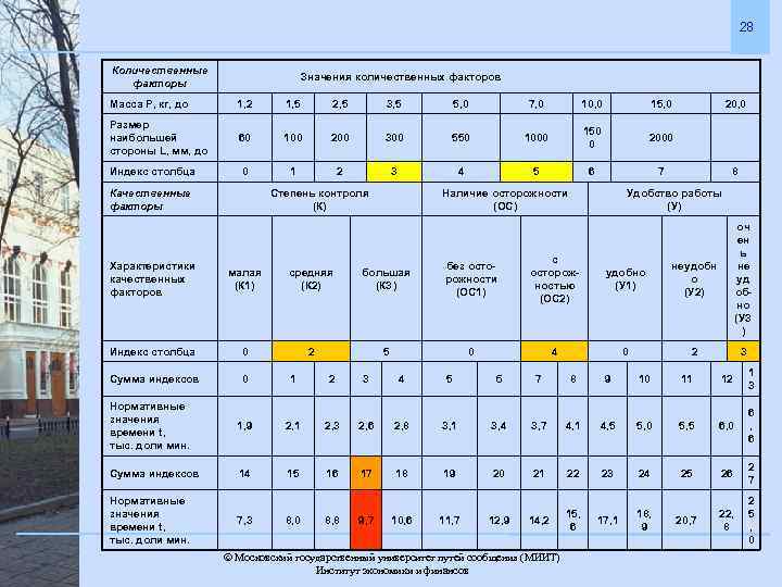 28 Количественные факторы Значения количественных факторов Масса Р, кг, до 1, 2 1, 5