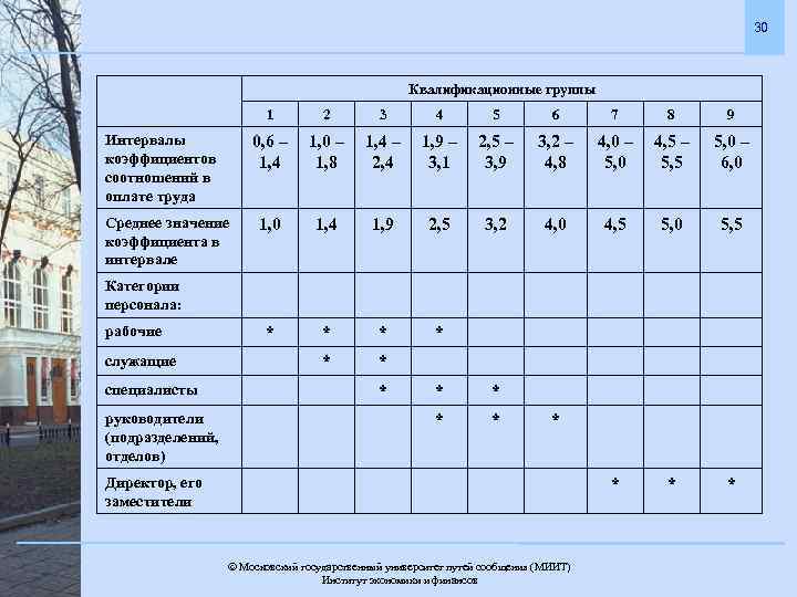 30 Квалификационные группы 1 Интервалы коэффициентов соотношений в оплате труда 2 3 4 5