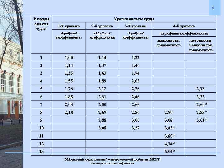 4 Разряды оплаты труда Уровни оплаты труда 1 -й уровень 2 -й уровень 3