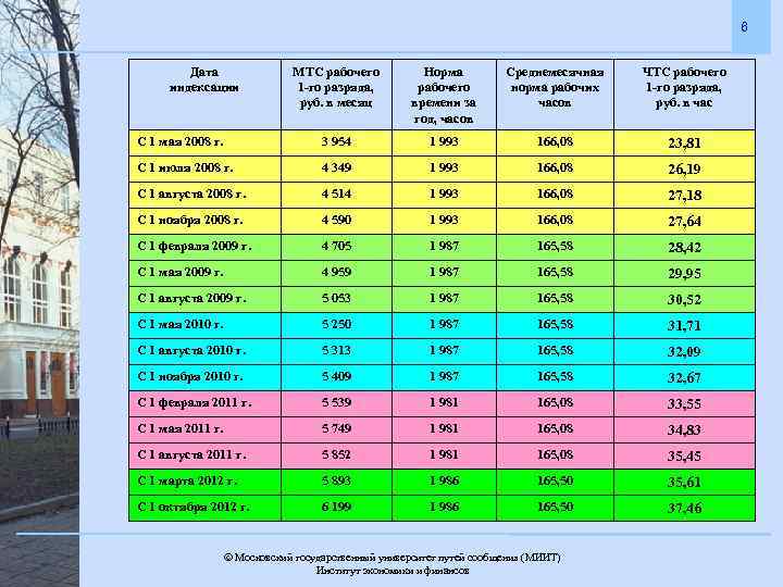 6 Дата индексации МТС рабочего 1 -го разряда, руб. в месяц Норма рабочего времени