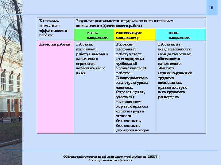 16 Ключевые показатели эффективности работы Результат деятельности, определенный по ключевым показателям эффективности работы Качество