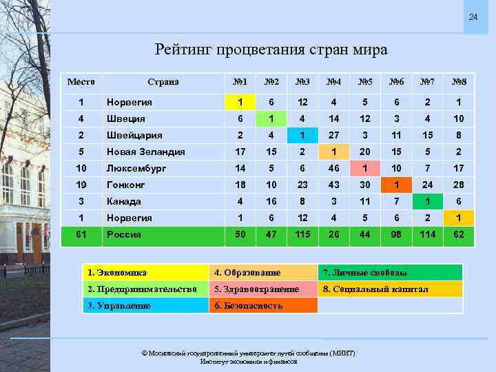 24 Рейтинг процветания стран мира Место Страна № 1 № 2 № 3 №