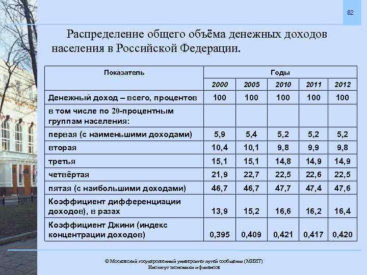 Уровень и распределение доходов в современной россии проект