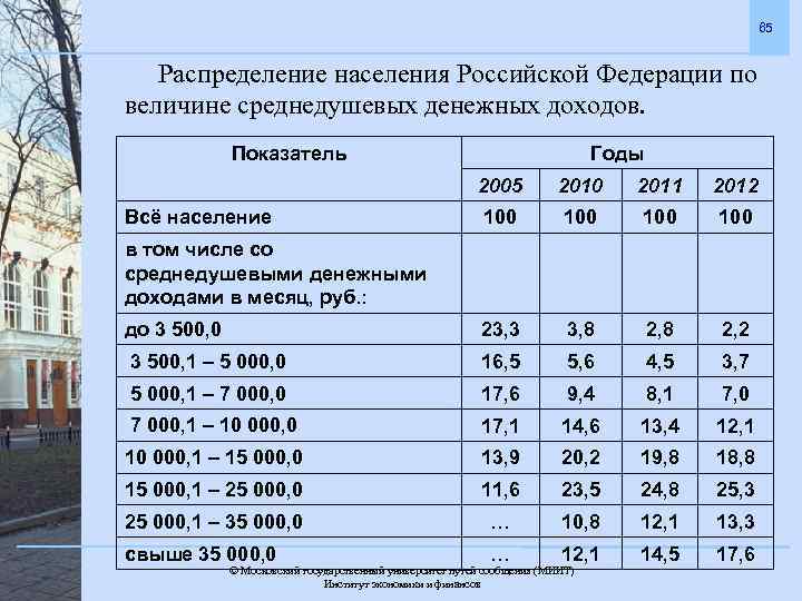 Статистика свободного времени населения презентация