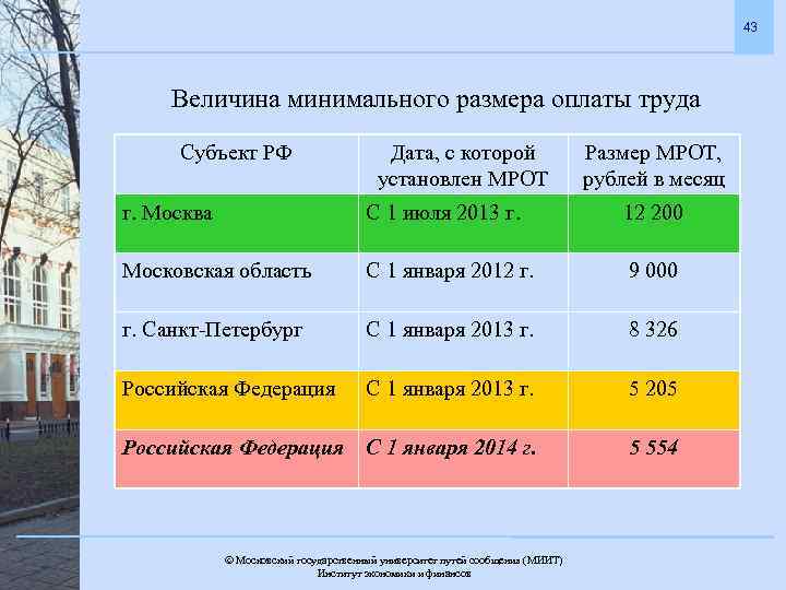 43 Величина минимального размера оплаты труда Субъект РФ Дата, с которой установлен МРОТ Размер