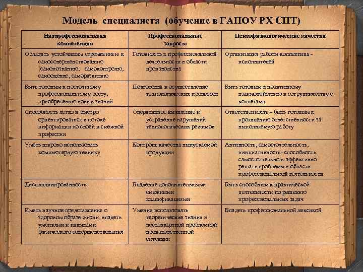 Модель специалиста (обучение в ГАПОУ РХ СПТ) Надпрофессиональная компетенция Профессиональные запросы Психофизиологические качества Обладать