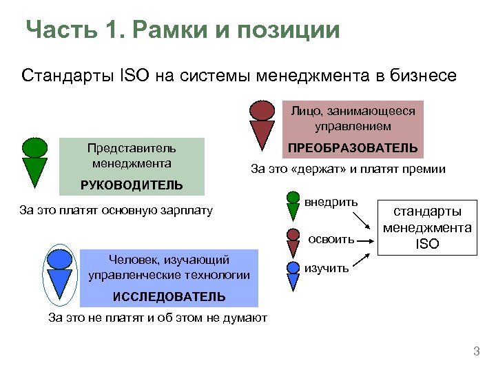 Часть 1. Рамки и позиции Стандарты ISO на системы менеджмента в бизнесе Лицо, занимающееся