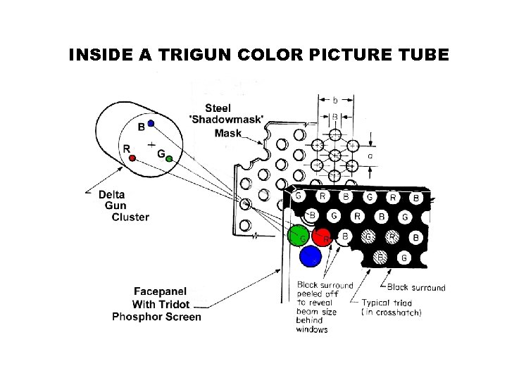 INSIDE A TRIGUN COLOR PICTURE TUBE 