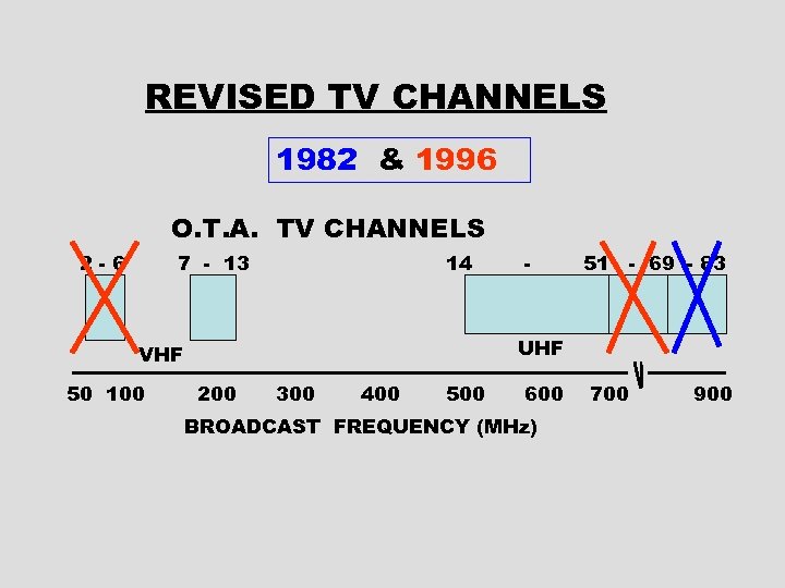 REVISED TV CHANNELS 1982 & 1996 O. T. A. TV CHANNELS 2 -6 7