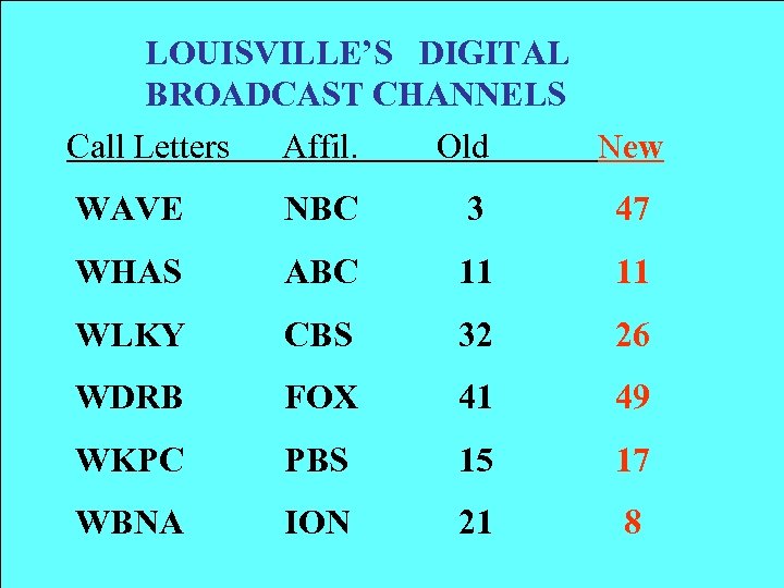 LOUISVILLE’S DIGITAL BROADCAST CHANNELS Call Letters Affil. Old New WAVE NBC 3 47 WHAS