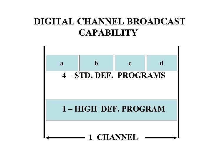 DIGITAL CHANNEL BROADCAST CAPABILITY a b c d 4 – STD. DEF. PROGRAMS 1