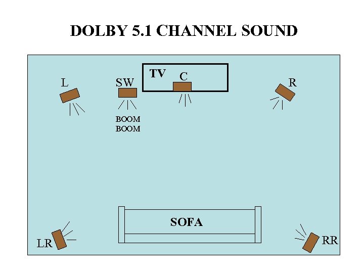 DOLBY 5. 1 CHANNEL SOUND L SW TV C R BOOM SOFA LR RR