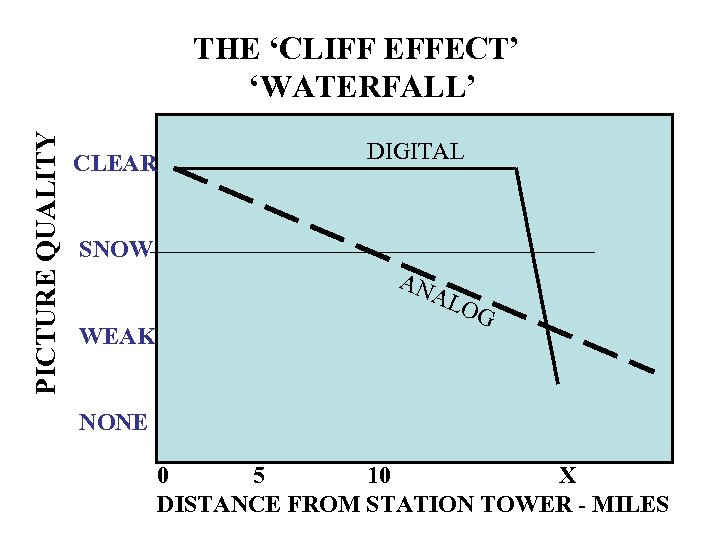 PICTURE QUALITY THE ‘CLIFF EFFECT’ ‘WATERFALL’ CLEAR DIGITAL SNOW AN WEAK AL OG NONE