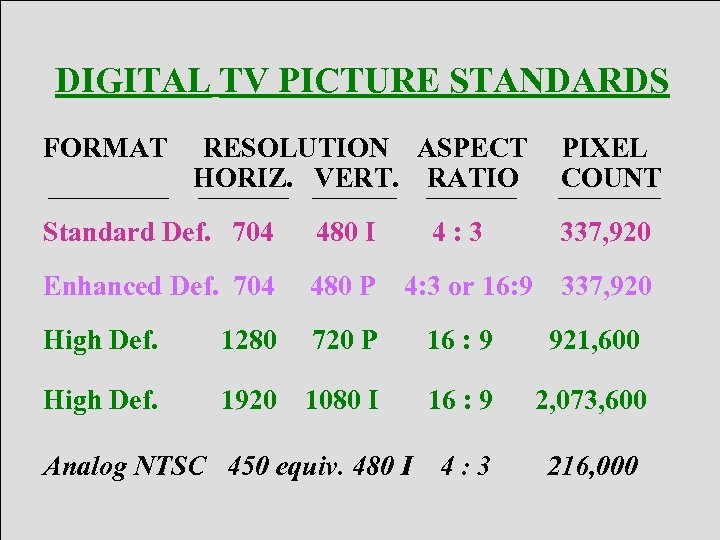 DIGITAL TV PICTURE STANDARDS FORMAT RESOLUTION ASPECT HORIZ. VERT. RATIO 4: 3 PIXEL COUNT