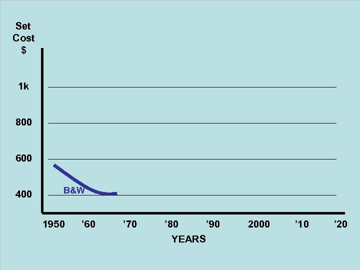 Set Cost $ 1 k 800 600 400 B&W 1950 ’ 60 ’ 70