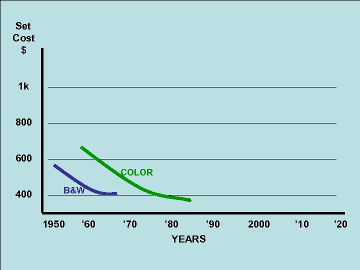 Set Cost $ 1 k 800 600 COLOR 400 B&W 1950 ’ 60 ’
