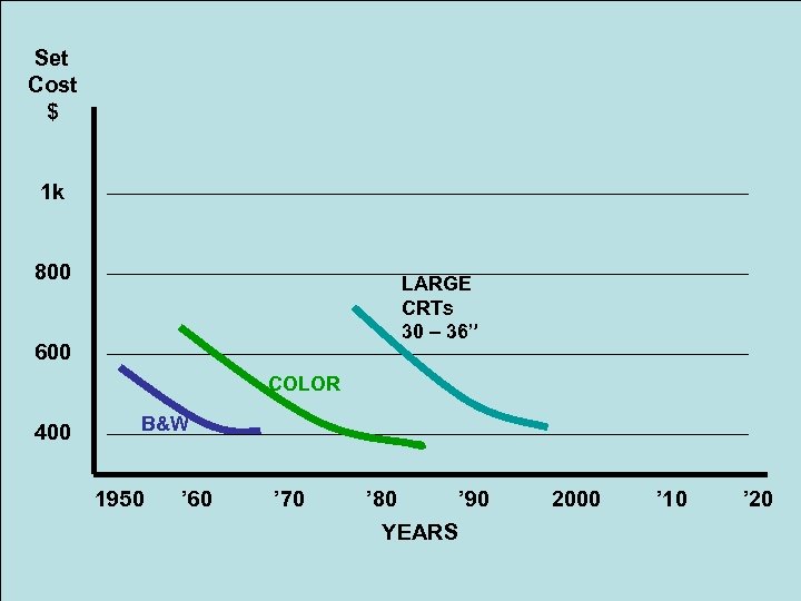 Set Cost $ 1 k 800 LARGE CRTs 30 – 36” 600 COLOR 400
