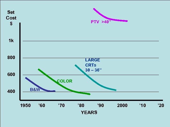 Set Cost $ PTV >40” 1 k 800 LARGE CRTs 30 – 36” 600