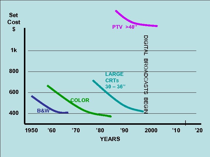 Set Cost $ PTV >40” 800 LARGE CRTs 30 – 36” 600 COLOR 400