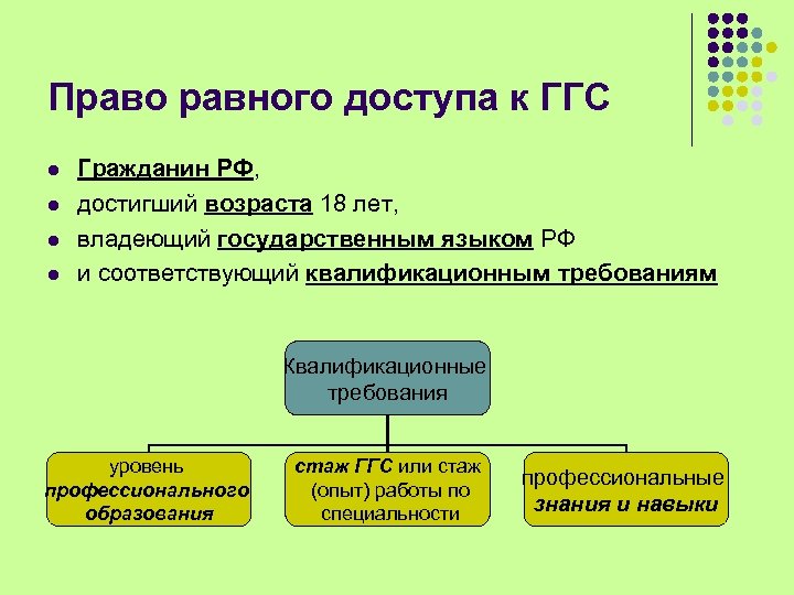 Право равного доступа к ГГС l l Гражданин РФ, достигший возраста 18 лет, владеющий
