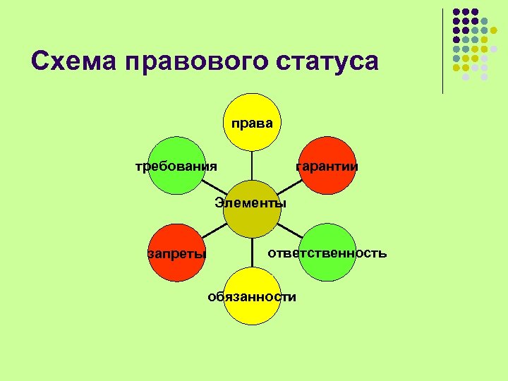 Схема правового статуса права гарантии требования Элементы запреты ответственность обязанности 