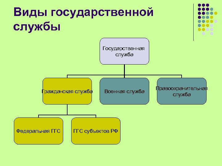 Виды государственной службы Государственная служба Гражданская служба Федеральная ГГС Военная служба ГГС субъектов РФ
