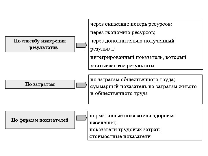 Сокращение потерь