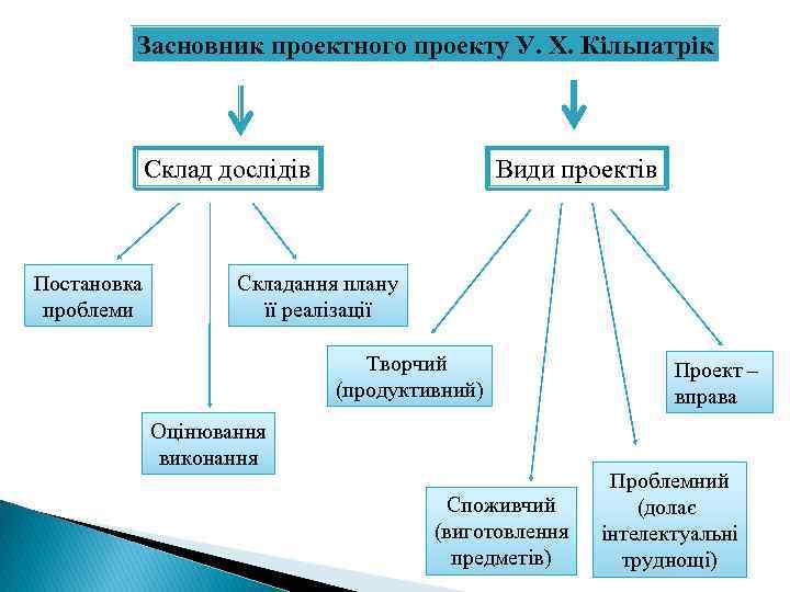 Засновник проектного проекту У. Х. Кільпатрік Склад дослідів Постановка проблеми Види проектів Складання плану