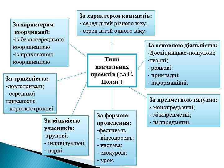 За характером координації: -із безпосередньою координацією; -із прихованою координацією. За характером контактів: - серед