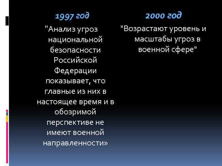 1997 год 2000 год "Анализ угроз "Возрастают уровень и масштабы угроз в военной сфере"