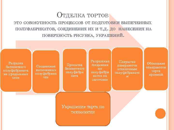 ОТДЕЛКА ТОРТОВ ЭТО СОВОКУПНОСТЬ ПРОЦЕССОВ ОТ ПОДГОТОВКИ ВЫПЕЧЕННЫХ ПОЛУФАБРИКАТОВ, СОЕДИНЕНИЯ ИХ И Т. Д.