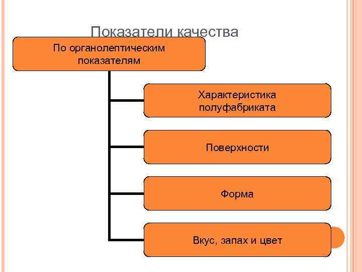 Показатели качества По органолептическим показателям Характеристика полуфабриката Поверхности Форма Вкус, запах и цвет 