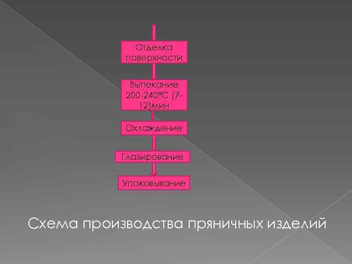 Отделка поверхности Выпекание 200 -240°С (712)мин Охлаждение Глазирование Упаковывание Схема производства пряничных изделий 