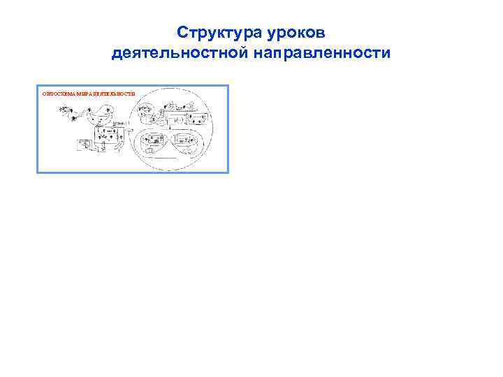 Структура уроков деятельностной направленности ОНТОСХЕМА МИРА ДЕЯТЕЛЬНОСТИ 