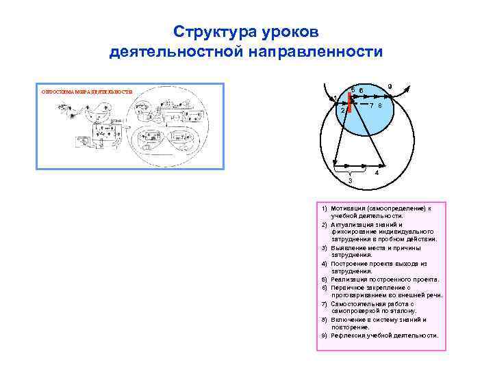 Структура уроков деятельностной направленности ОНТОСХЕМА МИРА ДЕЯТЕЛЬНОСТИ 9 5 6 1 7 8 2