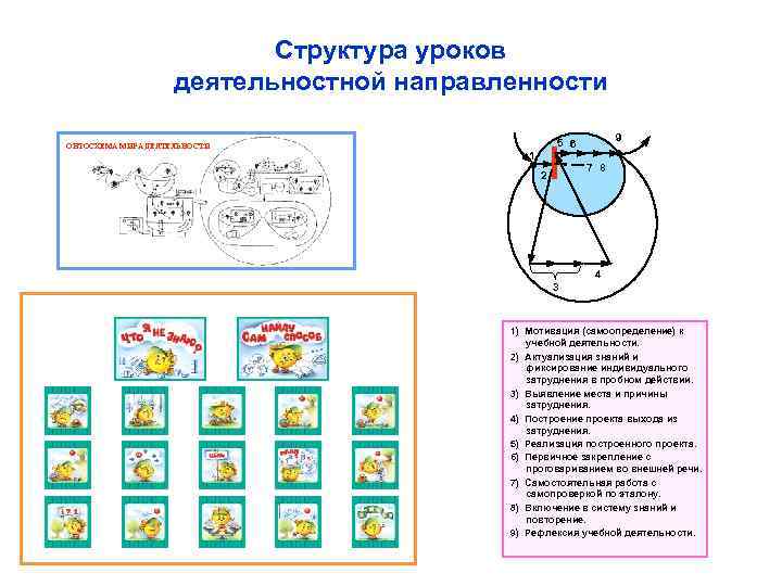 Структура уроков деятельностной направленности ОНТОСХЕМА МИРА ДЕЯТЕЛЬНОСТИ 9 5 6 1 7 8 2