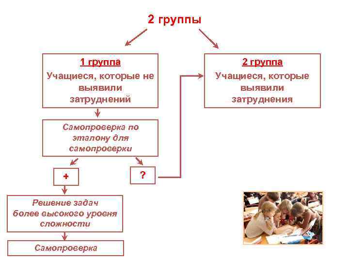 2 группы 1 группа Учащиеся, которые не выявили затруднений Самопроверка по эталону для самопроверки