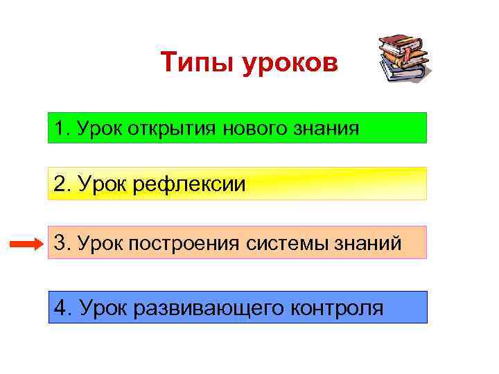 Типы уроков 1. Урок открытия нового знания 2. Урок рефлексии 3. Урок построения системы