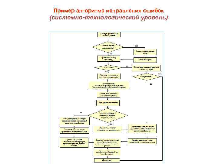 Пример алгоритма исправления ошибок (системно-технологический уровень) 