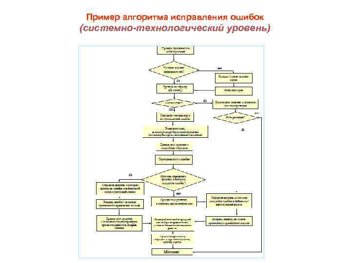 Пример алгоритма исправления ошибок (системно-технологический уровень) 