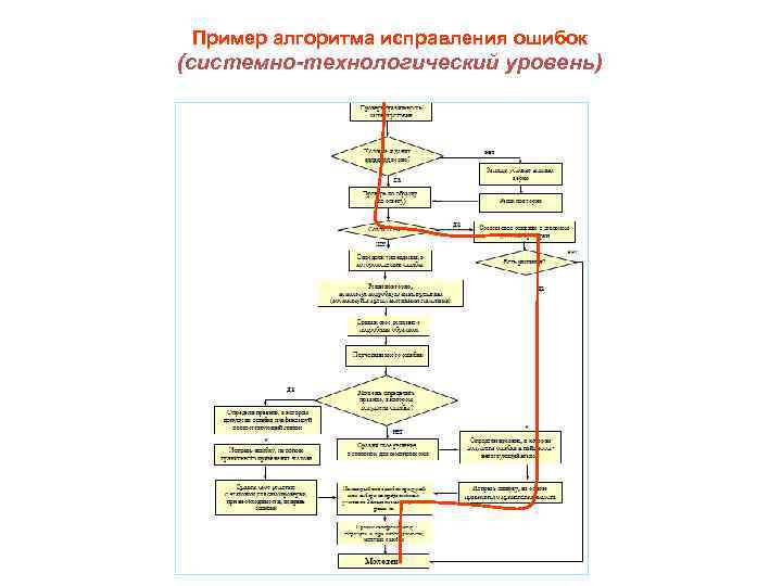 Пример алгоритма исправления ошибок (системно-технологический уровень) 